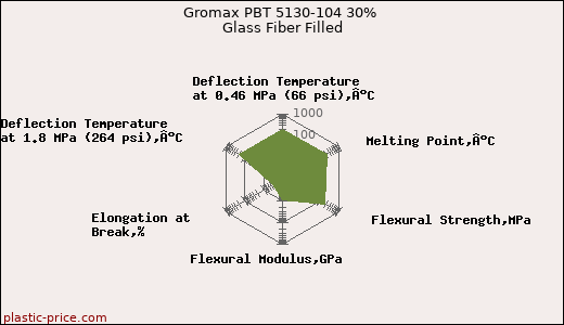 Gromax PBT 5130-104 30% Glass Fiber Filled