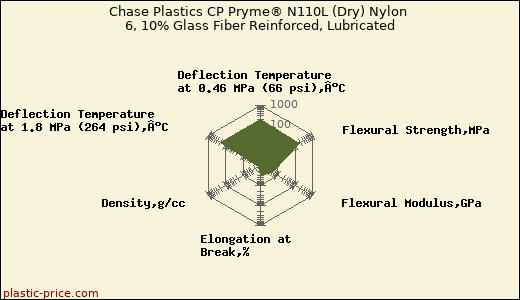 Chase Plastics CP Pryme® N110L (Dry) Nylon 6, 10% Glass Fiber Reinforced, Lubricated