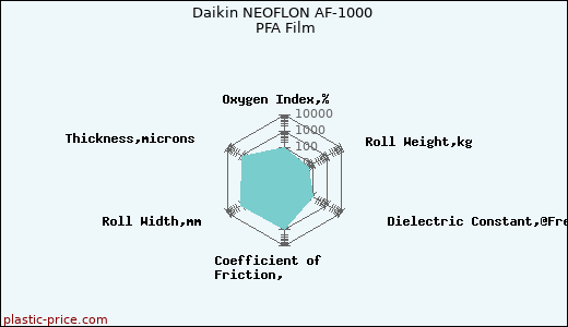 Daikin NEOFLON AF-1000 PFA Film