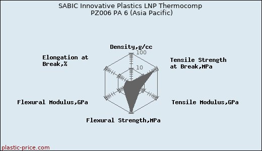 SABIC Innovative Plastics LNP Thermocomp PZ006 PA 6 (Asia Pacific)
