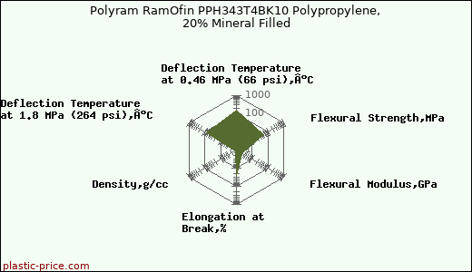 Polyram RamOfin PPH343T4BK10 Polypropylene, 20% Mineral Filled