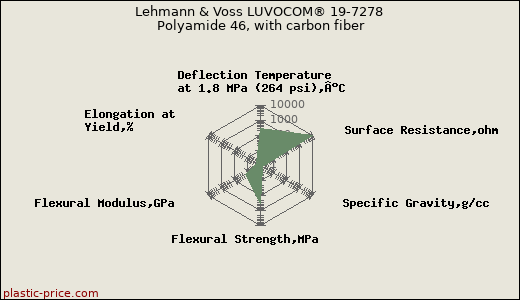 Lehmann & Voss LUVOCOM® 19-7278 Polyamide 46, with carbon fiber