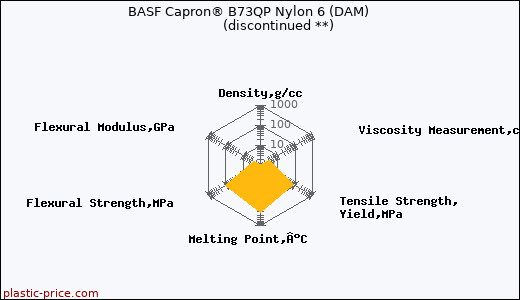 BASF Capron® B73QP Nylon 6 (DAM)               (discontinued **)