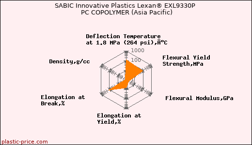 SABIC Innovative Plastics Lexan® EXL9330P PC COPOLYMER (Asia Pacific)