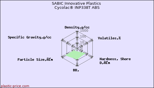 SABIC Innovative Plastics Cycolac® INP338T ABS