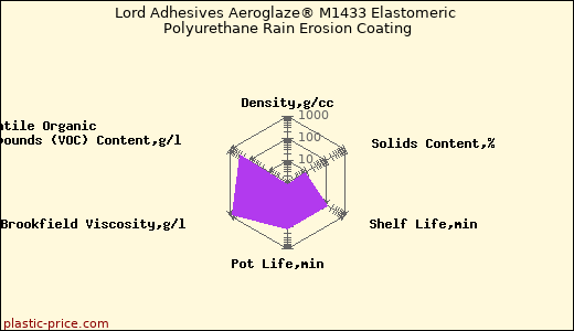 Lord Adhesives Aeroglaze® M1433 Elastomeric Polyurethane Rain Erosion Coating