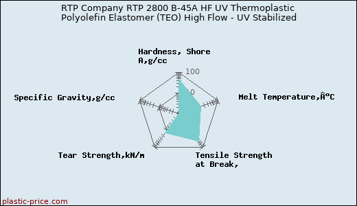 RTP Company RTP 2800 B-45A HF UV Thermoplastic Polyolefin Elastomer (TEO) High Flow - UV Stabilized