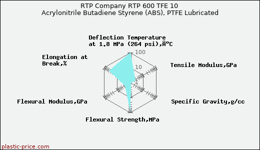 RTP Company RTP 600 TFE 10 Acrylonitrile Butadiene Styrene (ABS), PTFE Lubricated