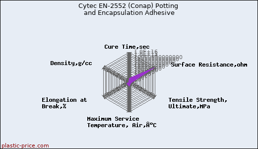 Cytec EN-2552 (Conap) Potting and Encapsulation Adhesive