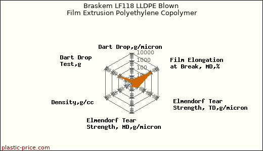 Braskem LF118 LLDPE Blown Film Extrusion Polyethylene Copolymer