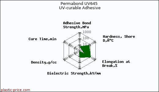 Permabond UV645 UV-curable Adhesive