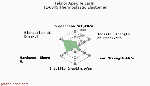 Teknor Apex Telcar® TL-6045 Thermoplastic Elastomer