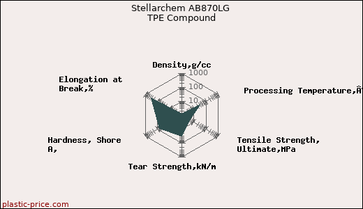 Stellarchem AB870LG TPE Compound