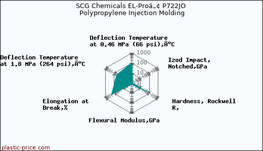 SCG Chemicals EL-Proâ„¢ P722JO Polypropylene Injection Molding