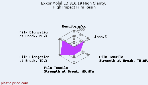 ExxonMobil LD 316.19 High Clarity, High Impact Film Resin