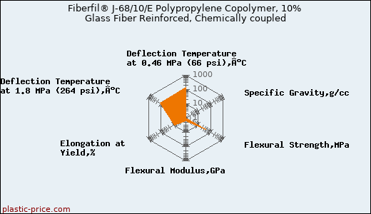 Fiberfil® J-68/10/E Polypropylene Copolymer, 10% Glass Fiber Reinforced, Chemically coupled