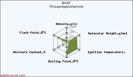 BASF Triisopropanolamine