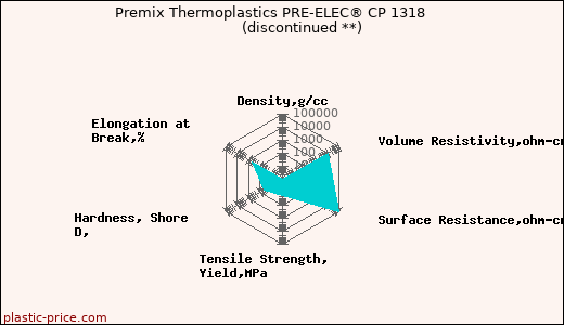 Premix Thermoplastics PRE-ELEC® CP 1318               (discontinued **)