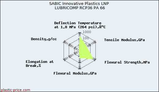SABIC Innovative Plastics LNP LUBRICOMP RCP36 PA 66