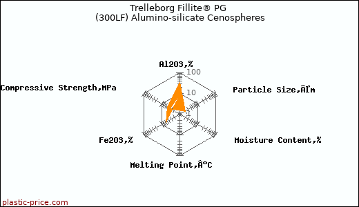 Trelleborg Fillite® PG (300LF) Alumino-silicate Cenospheres