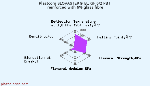 Plastcom SLOVASTER® B1 GF 6/2 PBT reinforced with 6% glass fibre