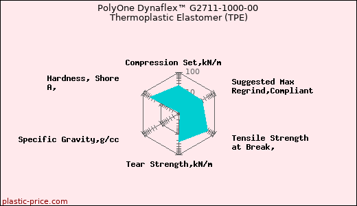 PolyOne Dynaflex™ G2711-1000-00 Thermoplastic Elastomer (TPE)