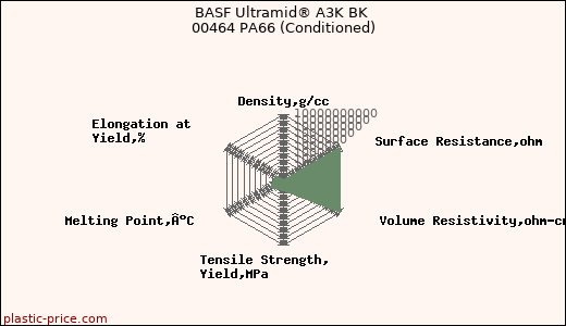 BASF Ultramid® A3K BK 00464 PA66 (Conditioned)