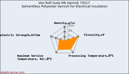 Von Roll Isola IMI Varnish 73517 Solventless Polyester Varnish for Electrical Insulation