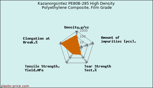 Kazanorgsintez PE80B-285 High Density Polyethylene Composite, Film Grade