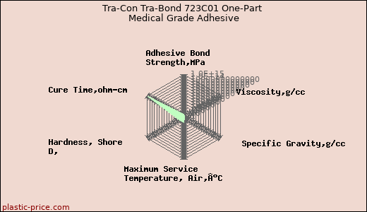 Tra-Con Tra-Bond 723C01 One-Part Medical Grade Adhesive