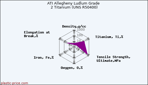 ATI Allegheny Ludlum Grade 2 Titanium (UNS R50400)