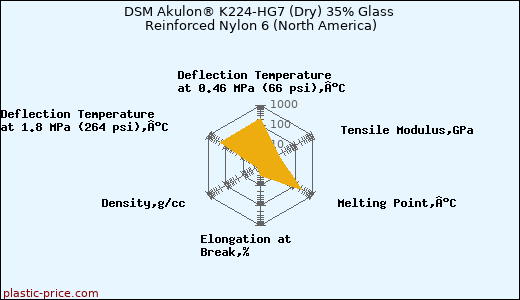 DSM Akulon® K224-HG7 (Dry) 35% Glass Reinforced Nylon 6 (North America)