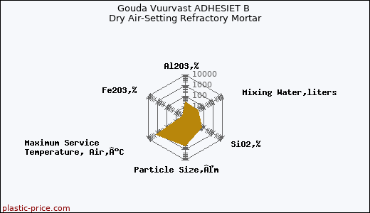 Gouda Vuurvast ADHESIET B Dry Air-Setting Refractory Mortar