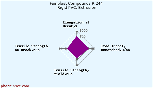 Fainplast Compounds R 244 Rigid PVC, Extrusion