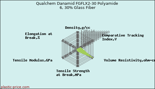 Qualchem Danamid FGFLX2-30 Polyamide 6, 30% Glass Fiber