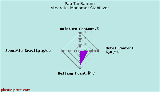 Pau Tai Barium stearate, Monomer Stabilizer