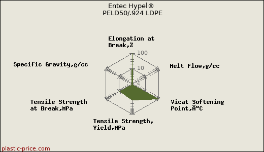 Entec Hypel® PELD50/.924 LDPE