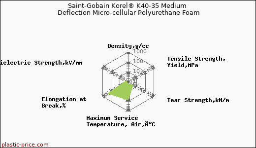 Saint-Gobain Korel® K40-35 Medium Deflection Micro-cellular Polyurethane Foam