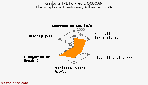 Kraiburg TPE For-Tec E OC8OAN Thermoplastic Elastomer, Adhesion to PA