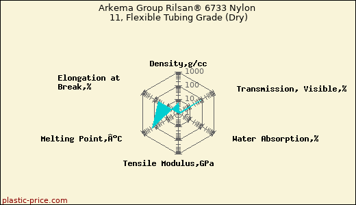 Arkema Group Rilsan® 6733 Nylon 11, Flexible Tubing Grade (Dry)
