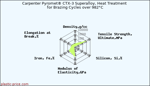 Carpenter Pyromet® CTX-3 Superalloy, Heat Treatment for Brazing Cycles over 982°C