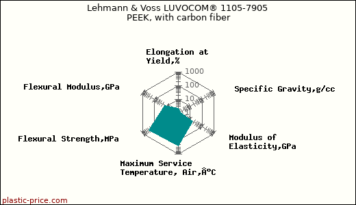 Lehmann & Voss LUVOCOM® 1105-7905 PEEK, with carbon fiber