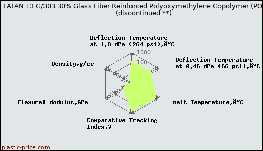 LATI LATAN 13 G/303 30% Glass Fiber Reinforced Polyoxymethylene Copolymer (POM)               (discontinued **)