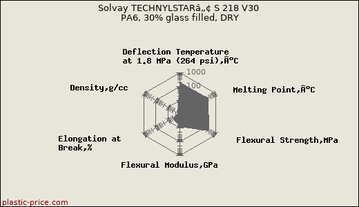 Solvay TECHNYLSTARâ„¢ S 218 V30 PA6, 30% glass filled, DRY