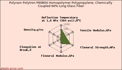 Polyram Polytron P60B04 Homopolymer Polypropylene, Chemically Coupled 60% Long Glass Fiber