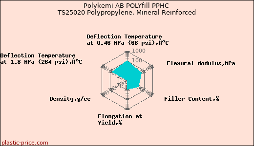 Polykemi AB POLYfill PPHC TS25020 Polypropylene, Mineral Reinforced