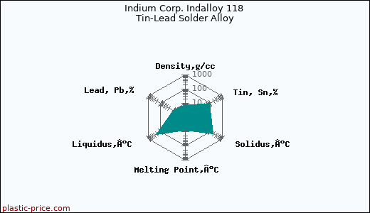 Indium Corp. Indalloy 118 Tin-Lead Solder Alloy