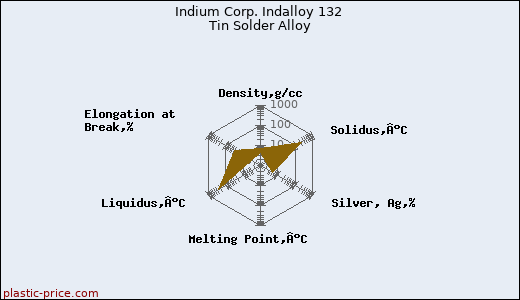 Indium Corp. Indalloy 132 Tin Solder Alloy