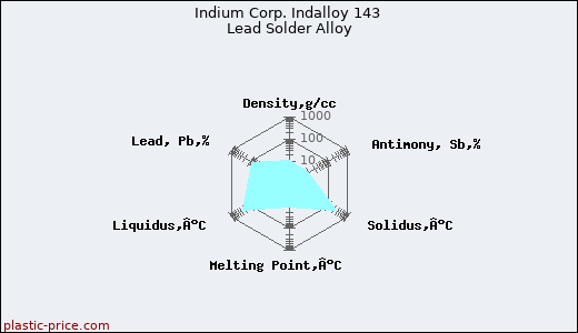 Indium Corp. Indalloy 143 Lead Solder Alloy
