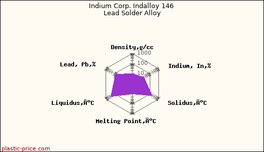 Indium Corp. Indalloy 146 Lead Solder Alloy